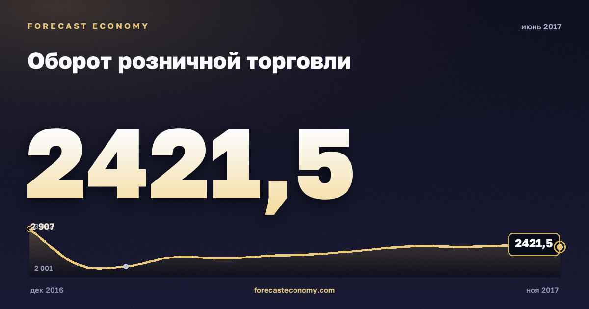 Оборот розничной торговли за июнь 2017 года — график со значением за месяц, источник Росстат