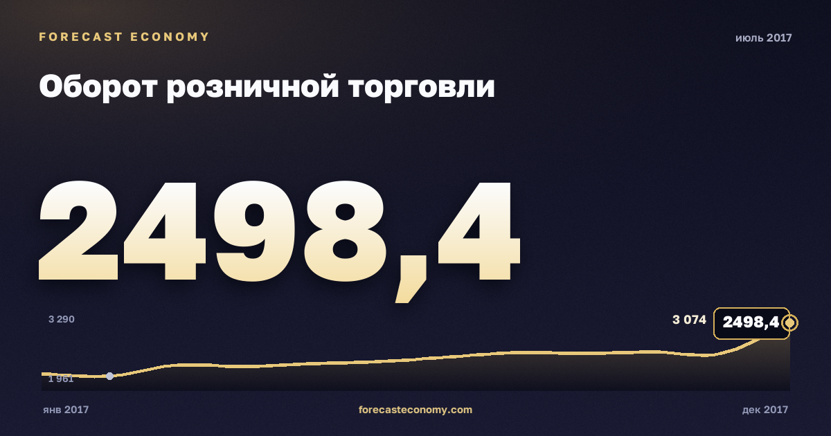 Оборот розничной торговли за июль 2017 года — график со значением за месяц, источник Росстат