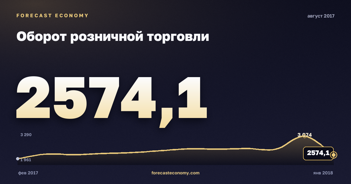 Оборот розничной торговли за август 2017 года — график со значением за месяц, источник Росстат