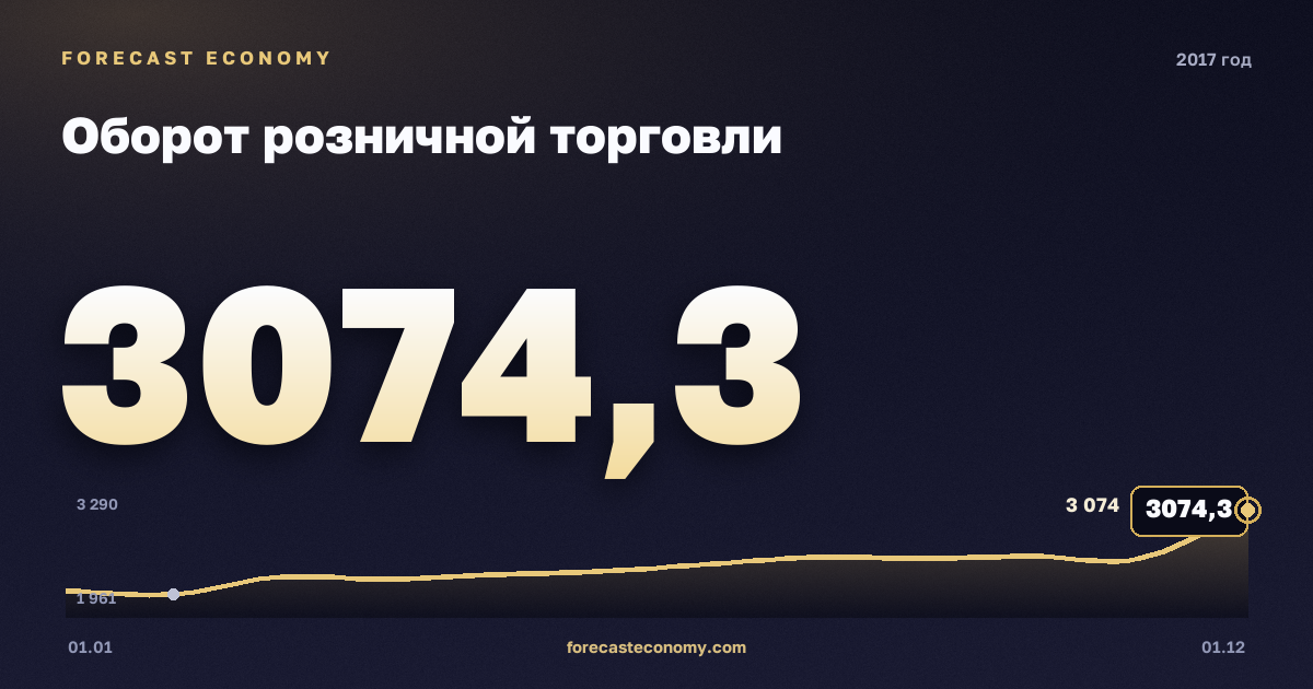 Оборот розничной торговли в 2017 году — график, итог за год (сумма) 29 745,5 млрд руб., источник Росстат