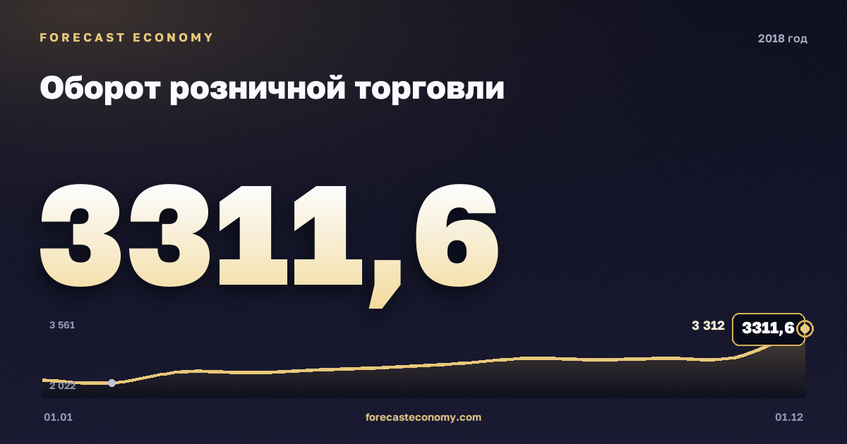 Оборот розничной торговли в 2018 году — график, итог за год (сумма) 31 579,4 млрд руб., источник Росстат