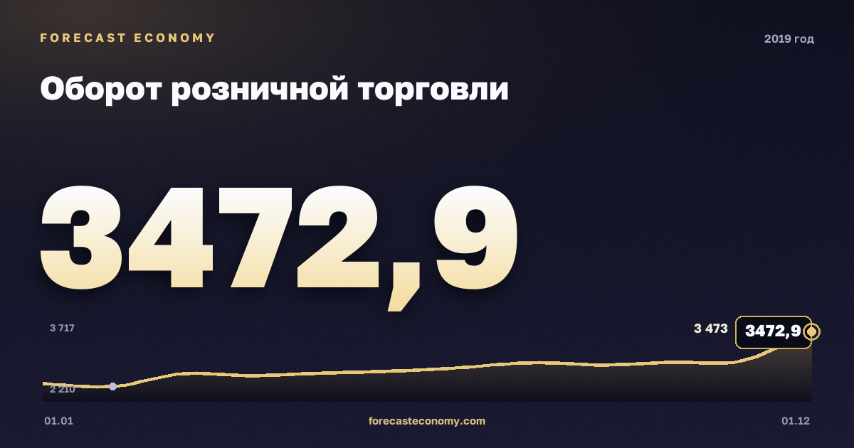 Оборот розничной торговли в 2019 году — график, итог за год (сумма) 33 624,3 млрд руб., источник Росстат