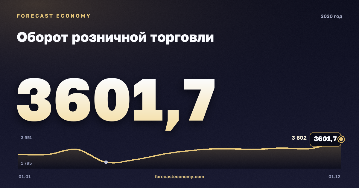 Оборот розничной торговли в 2020 году — график, итог за год (сумма) 33 873,7 млрд руб., источник Росстат