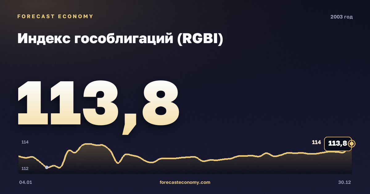 Индекс гособлигаций (RGBI) в 2003 году — график, среднее за год 111,83 пунктов, источник Московская биржа