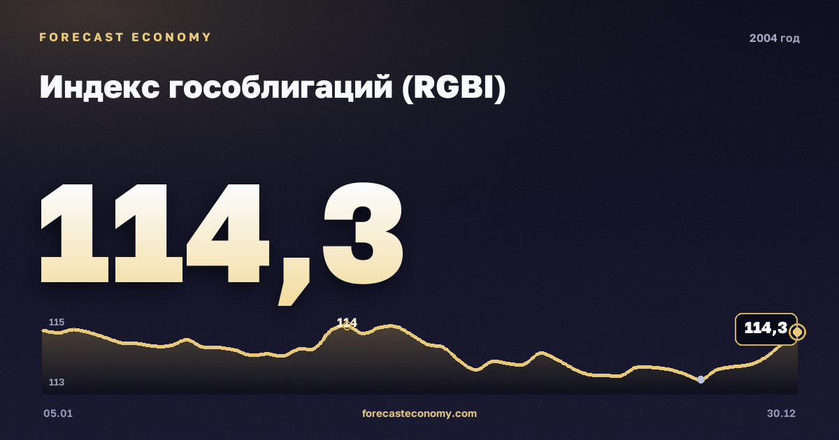 Индекс гособлигаций (RGBI) в 2004 году — график, среднее за год 115 пунктов, источник Московская биржа