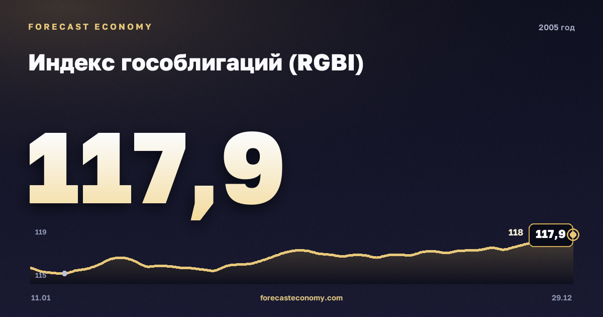 Индекс гособлигаций (RGBI) в 2005 году — график, среднее за год 114,44 пунктов, источник Московская биржа