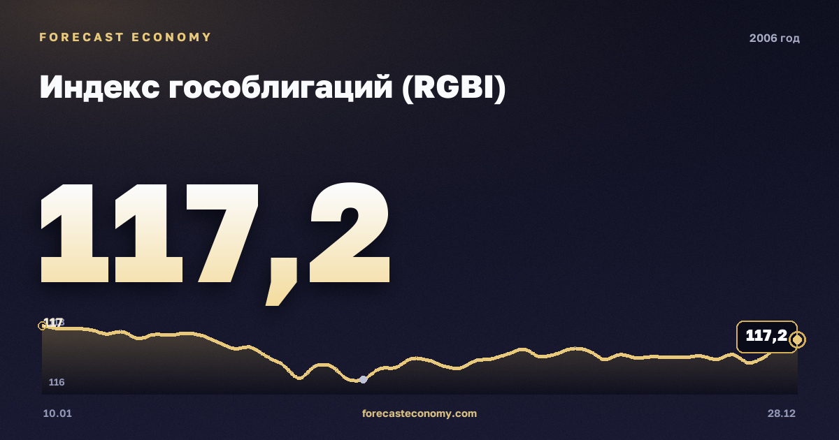 Индекс гособлигаций (RGBI) в 2006 году — график, среднее за год 117,02 пунктов, источник Московская биржа