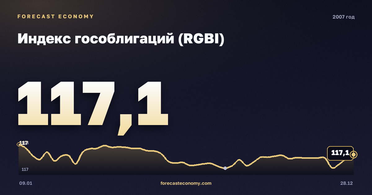 Индекс гособлигаций (RGBI) в 2007 году — график, среднее за год 116,98 пунктов, источник Московская биржа