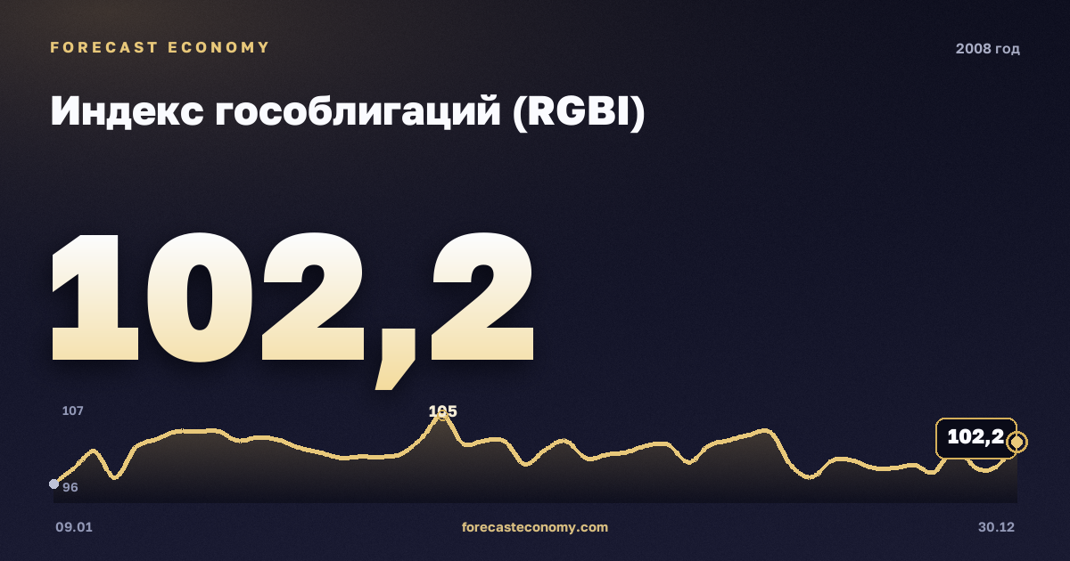 Индекс гособлигаций (RGBI) в 2008 году — график, среднее за год 109,65 пунктов, источник Московская биржа