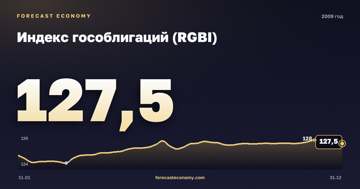 Индекс гособлигаций (RGBI) в 2009 году — график, среднее за год 114,38 пунктов, источник Московская биржа