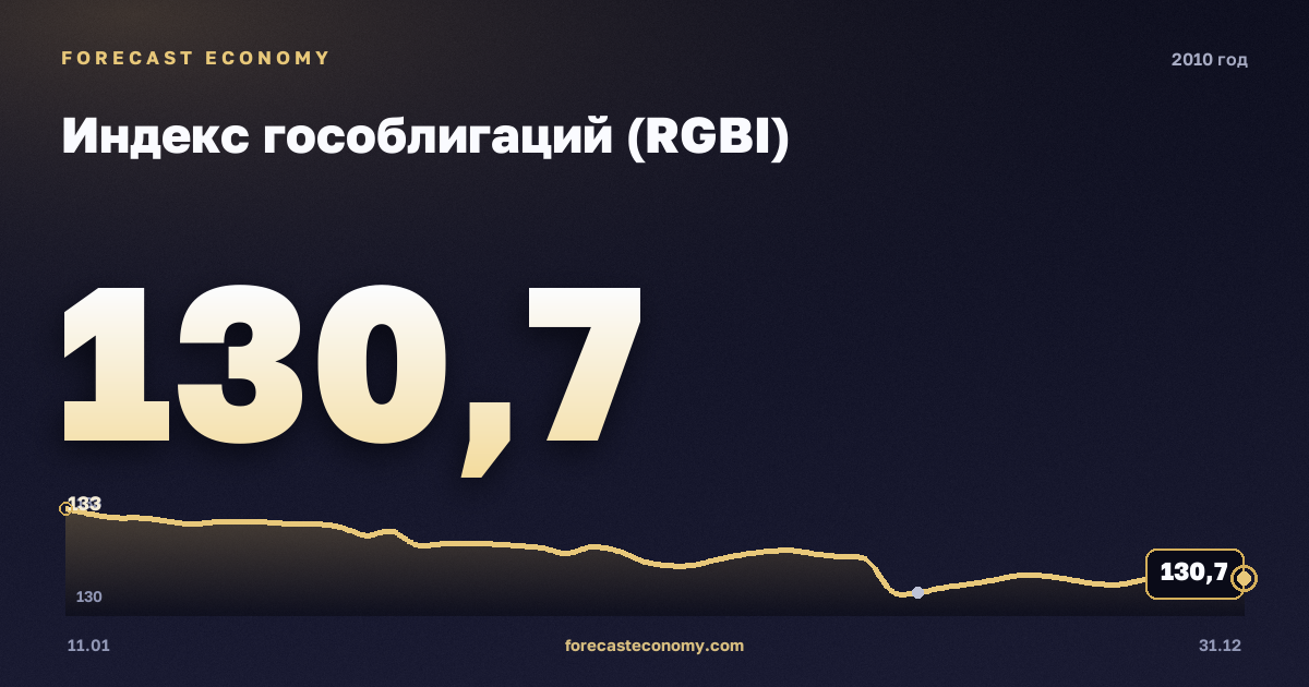 Индекс гособлигаций (RGBI) в 2010 году — график, среднее за год 132,38 пунктов, источник Московская биржа