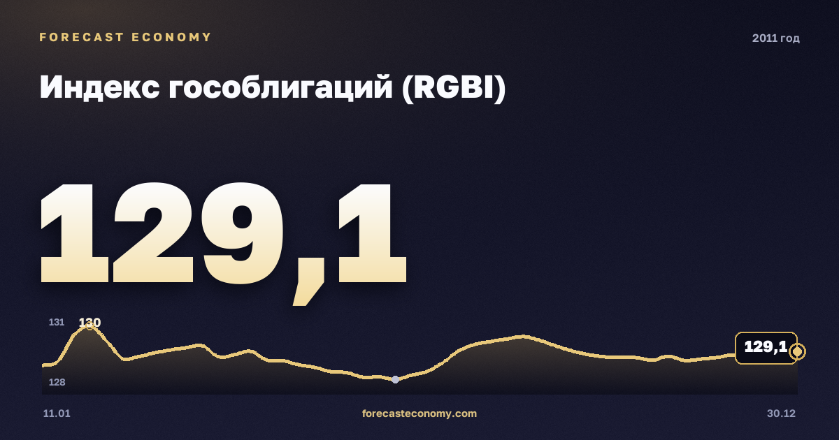 Индекс гособлигаций (RGBI) в 2011 году — график, среднее за год 130,71 пунктов, источник Московская биржа