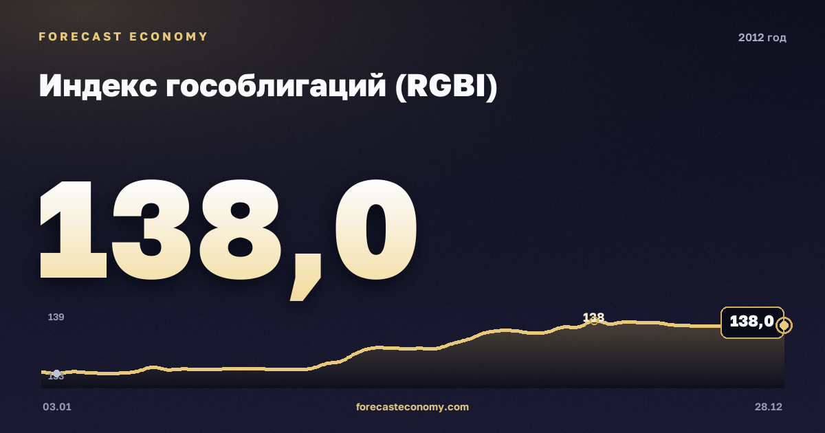 Индекс гособлигаций (RGBI) в 2012 году — график, среднее за год 132,08 пунктов, источник Московская биржа