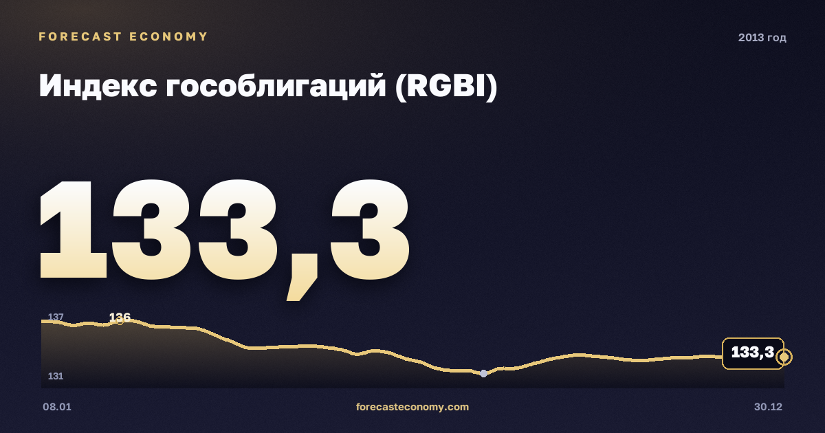 Индекс гособлигаций (RGBI) в 2013 году — график, среднее за год 136,23 пунктов, источник Московская биржа