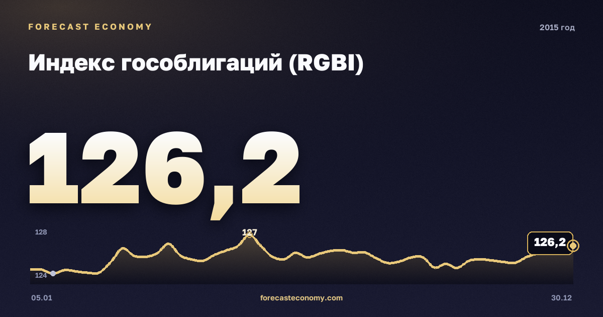 Индекс гособлигаций (RGBI) в 2015 году — график, среднее за год 117,45 пунктов, источник Московская биржа
