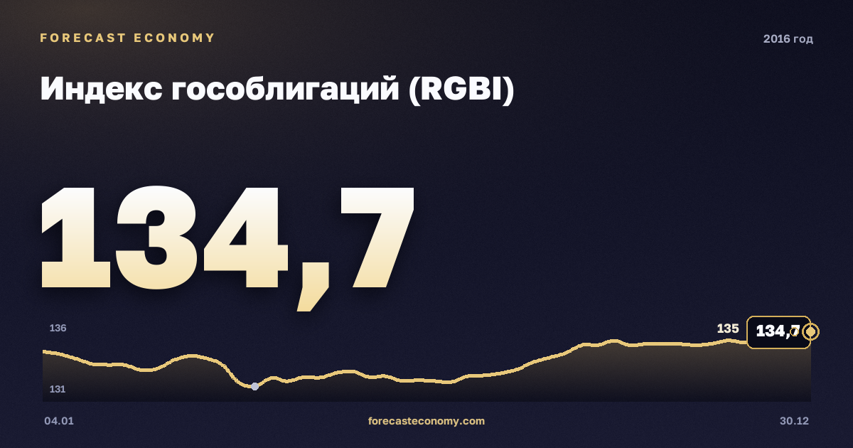 Индекс гособлигаций (RGBI) в 2016 году — график, среднее за год 130,86 пунктов, источник Московская биржа