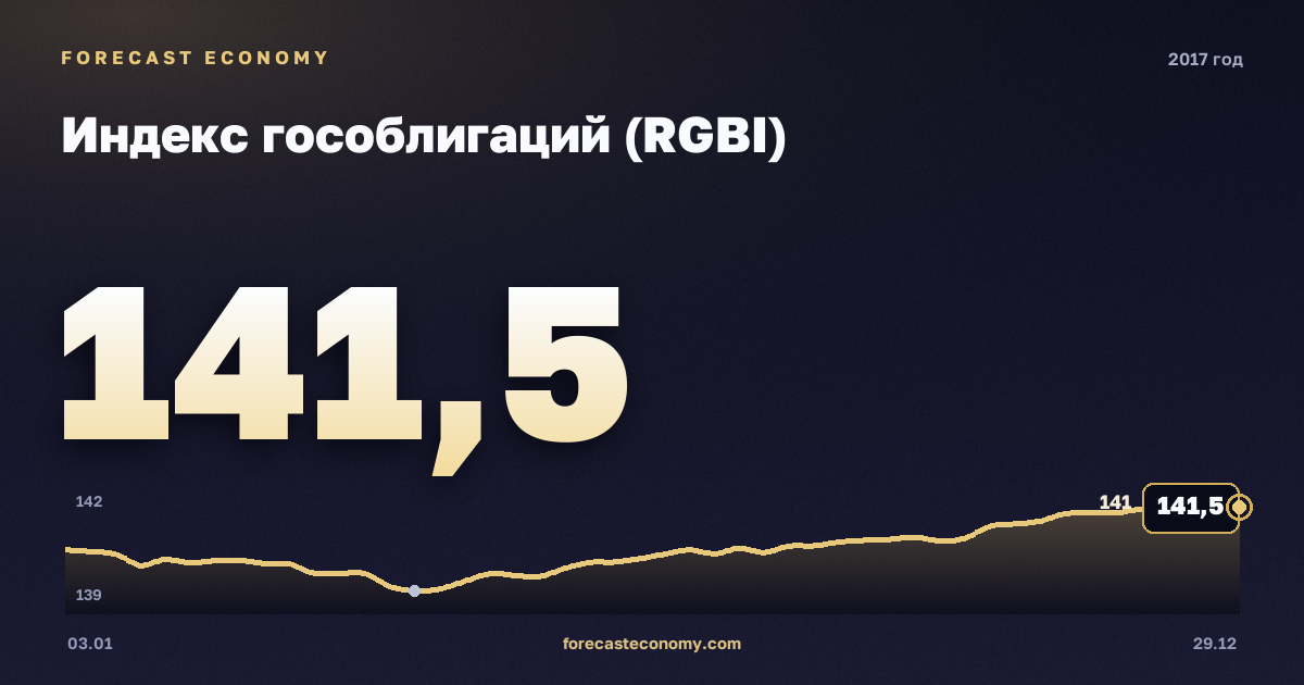 Индекс гособлигаций (RGBI) в 2017 году — график, среднее за год 138,13 пунктов, источник Московская биржа