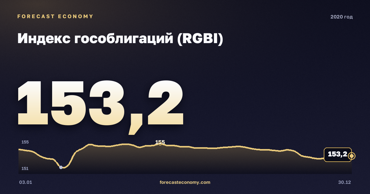 Индекс гособлигаций (RGBI) в 2020 году — график, среднее за год 152,73 пунктов, источник Московская биржа