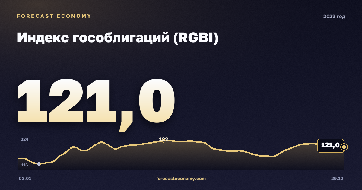 Индекс гособлигаций (RGBI) в 2023 году — график, среднее за год 125,79 пунктов, источник Московская биржа