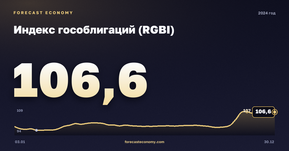 Индекс гособлигаций (RGBI) в 2024 году — график, среднее за год 108,4 пунктов, источник Московская биржа