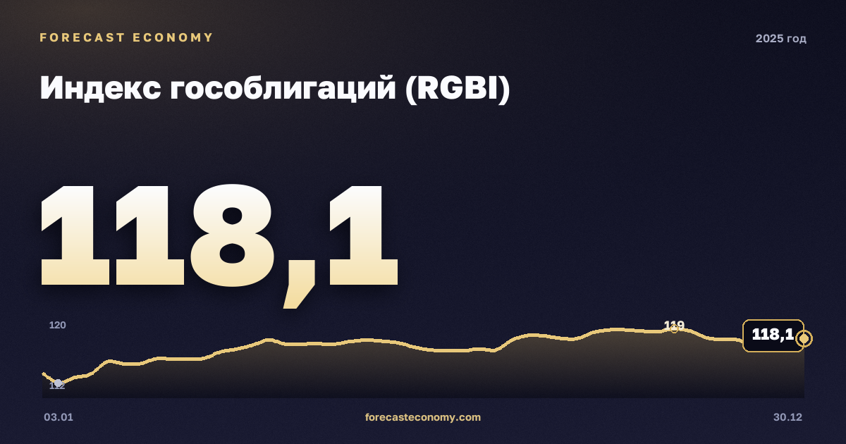 Индекс гособлигаций (RGBI) в 2025 году — график, среднее за год 113,07 пунктов, источник Московская биржа