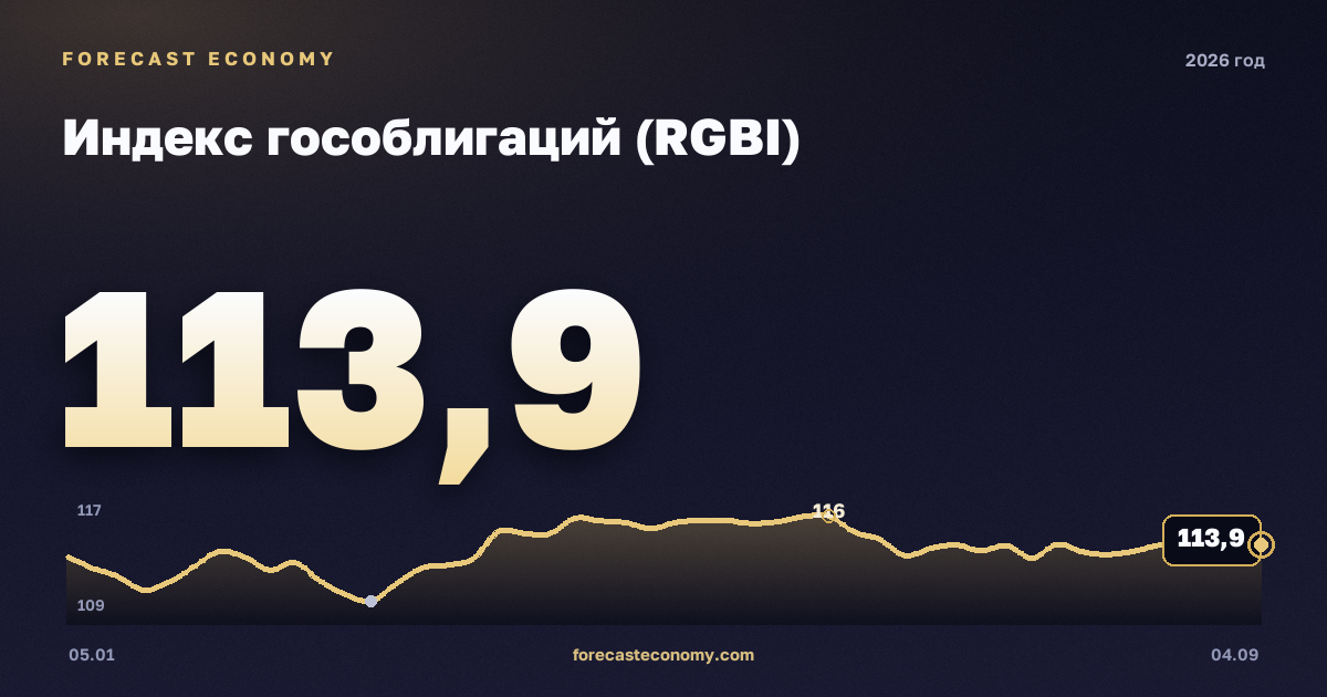 Индекс гособлигаций (RGBI) в 2026 году — график, среднее за год (на 28 августа 2026) 117,08 пунктов, источник Московская биржа
