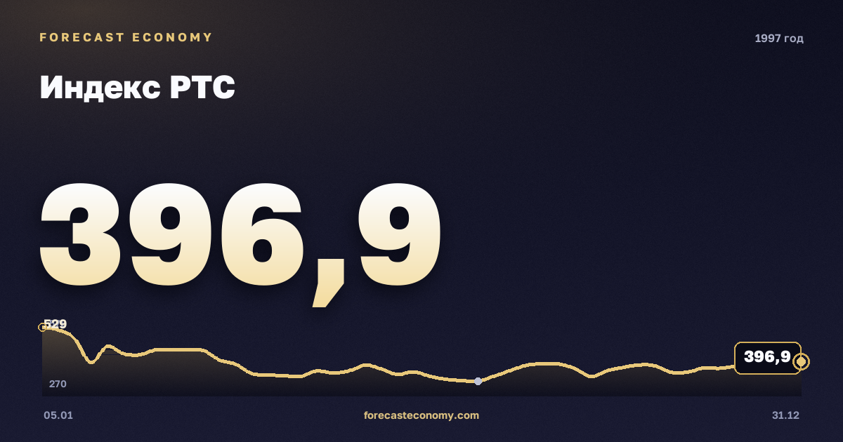 Индекс РТС в 1997 году — график, среднее за год 393,96 пунктов, источник Московская биржа