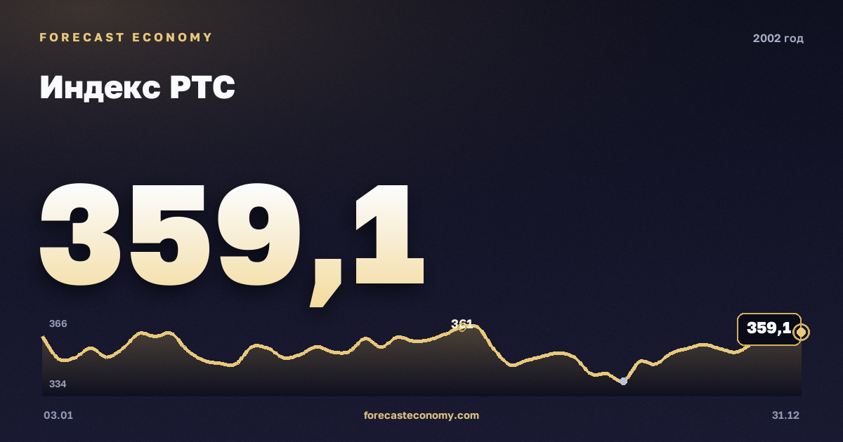 Индекс РТС в 2002 году — график, среднее за год 345,28 пунктов, источник Московская биржа