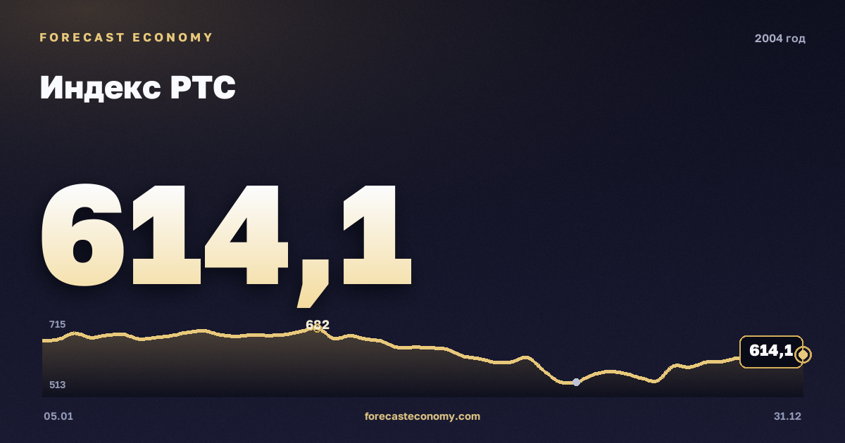 Индекс РТС в 2004 году — график, среднее за год 624,66 пунктов, источник Московская биржа