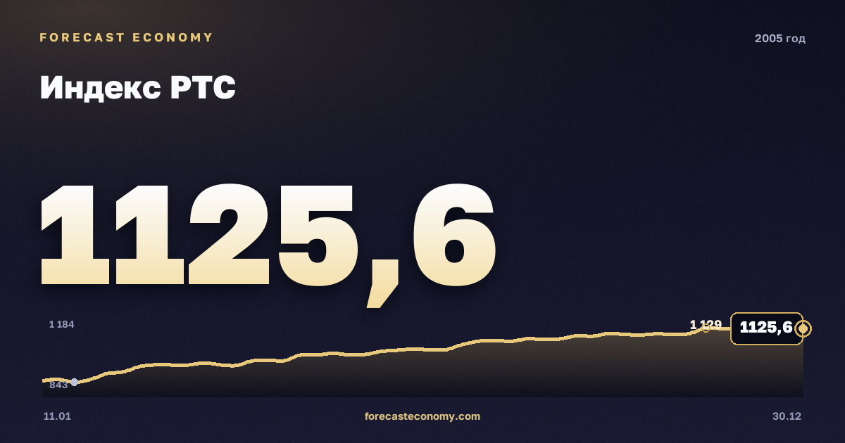Индекс РТС в 2005 году — график, среднее за год 803,58 пунктов, источник Московская биржа
