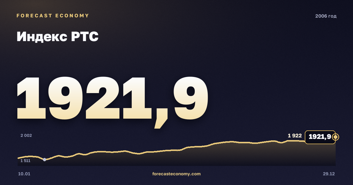 Индекс РТС в 2006 году — график, среднее за год 1 545,91 пунктов, источник Московская биржа