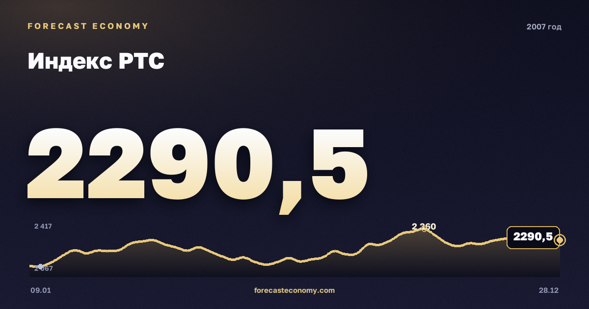 Индекс РТС в 2007 году — график, среднее за год 1 981,82 пунктов, источник Московская биржа