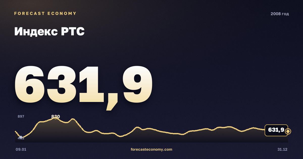 Индекс РТС в 2008 году — график, среднее за год 1 681,42 пунктов, источник Московская биржа