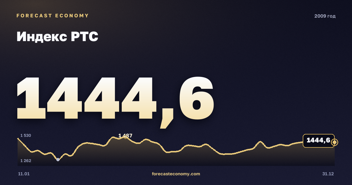 Индекс РТС в 2009 году — график, среднее за год 1 012,22 пунктов, источник Московская биржа