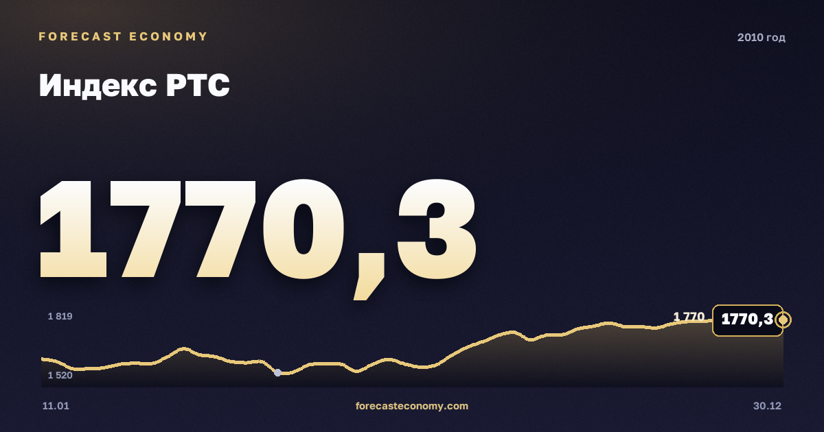 Индекс РТС в 2010 году — график, среднее за год 1 510,44 пунктов, источник Московская биржа