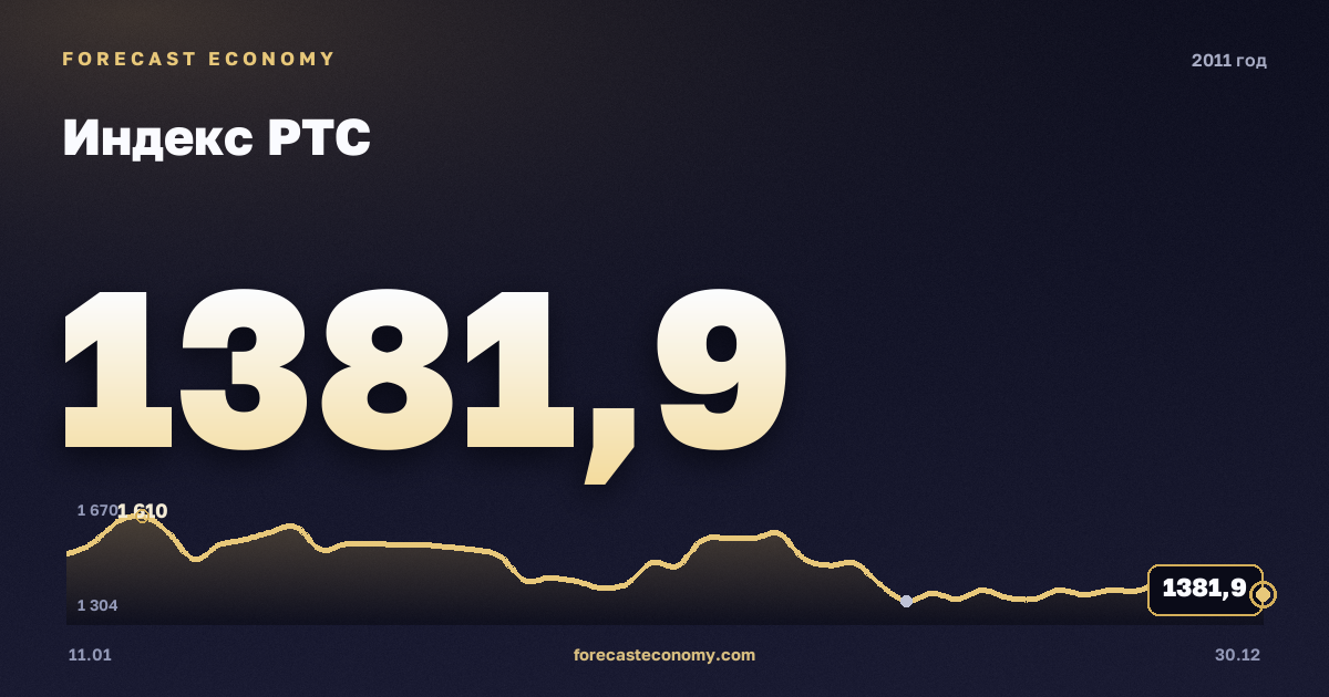 Индекс РТС в 2011 году — график, среднее за год 1 748,1 пунктов, источник Московская биржа