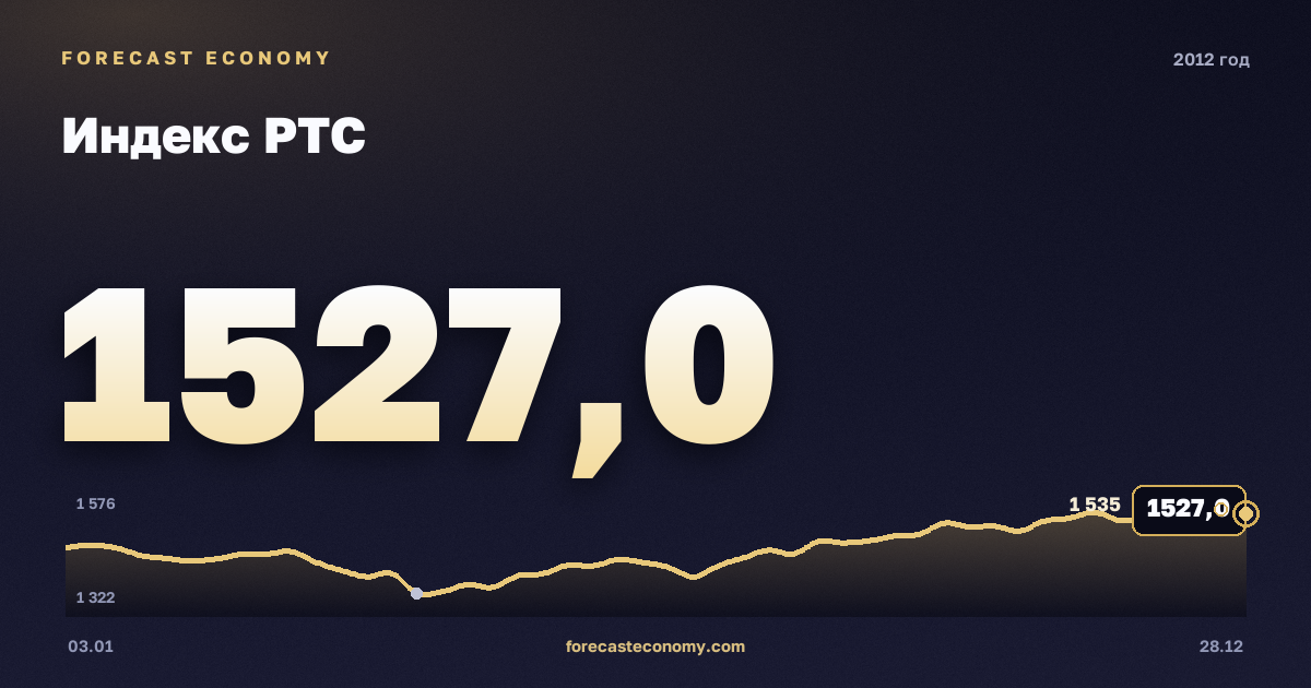 Индекс РТС в 2012 году — график, среднее за год 1 481,28 пунктов, источник Московская биржа