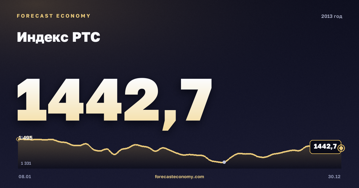 Индекс РТС в 2013 году — график, среднее за год 1 425,17 пунктов, источник Московская биржа