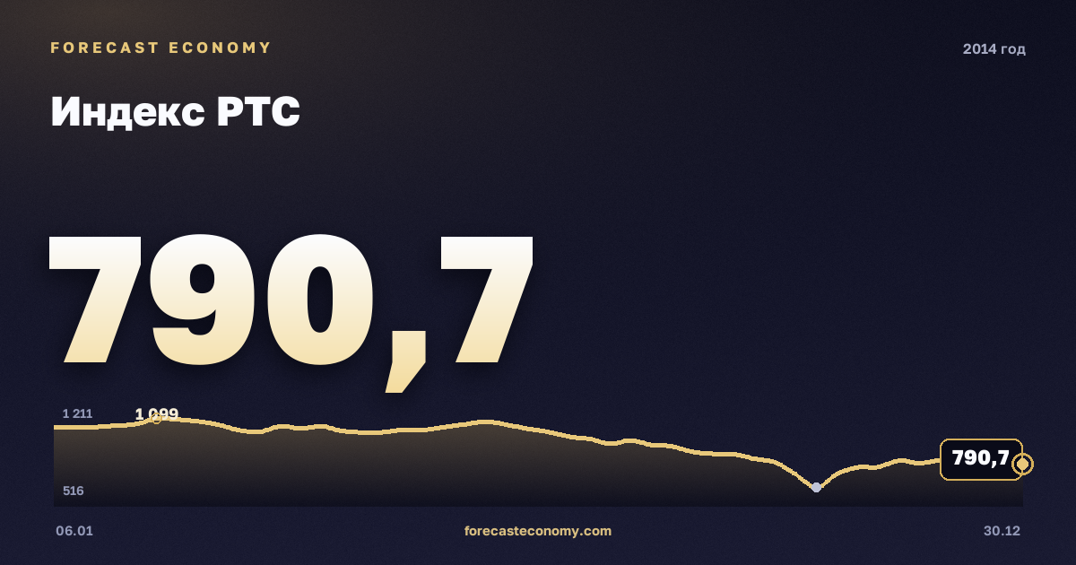 Индекс РТС в 2014 году — график, среднее за год 1 188,61 пунктов, источник Московская биржа