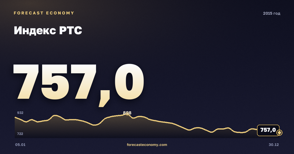 Индекс РТС в 2015 году — график, среднее за год 873,42 пунктов, источник Московская биржа