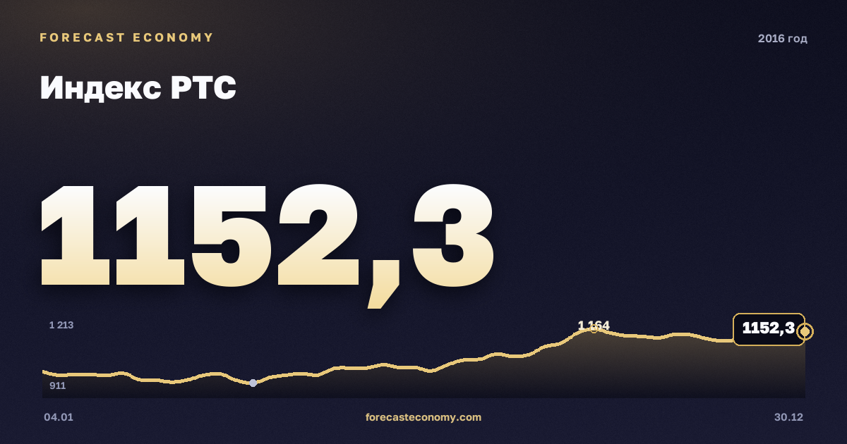 Индекс РТС в 2016 году — график, среднее за год 918,81 пунктов, источник Московская биржа