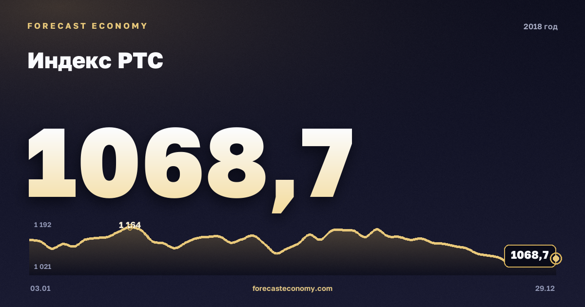 Индекс РТС в 2018 году — график, среднее за год 1 163,21 пунктов, источник Московская биржа
