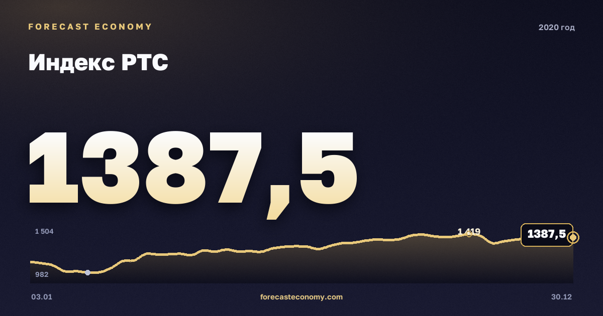 Индекс РТС в 2020 году — график, среднее за год 1 259,17 пунктов, источник Московская биржа