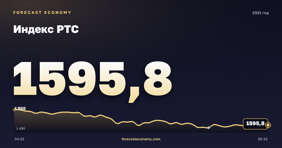 Индекс РТС в 2021 году — график, среднее за год 1 610,63 пунктов, источник Московская биржа