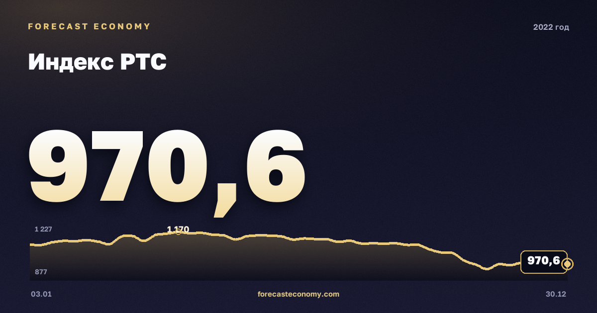 Индекс РТС в 2022 году — график, среднее за год 1 174,41 пунктов, источник Московская биржа
