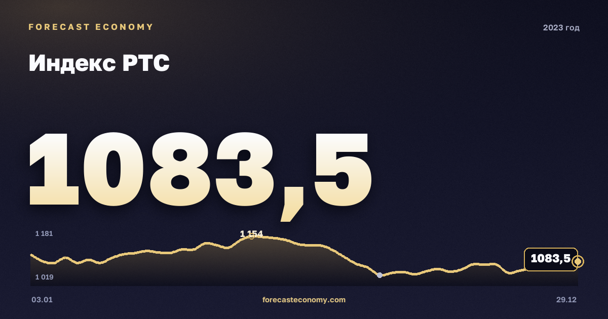 Индекс РТС в 2023 году — график, среднее за год 1 024,42 пунктов, источник Московская биржа
