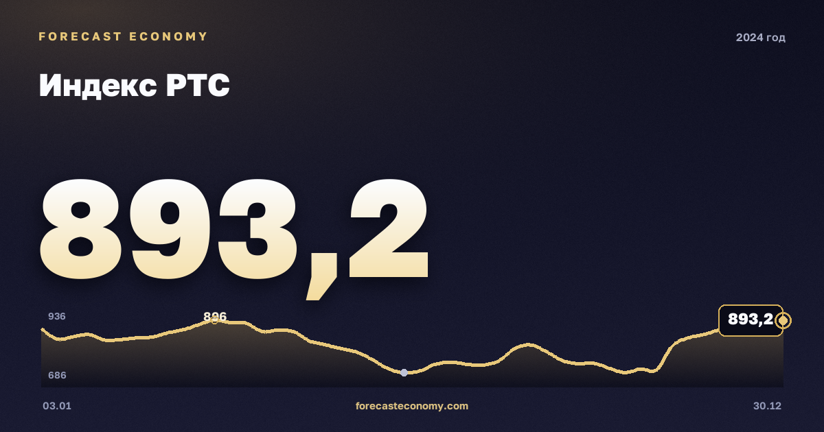 Индекс РТС в 2024 году — график, среднее за год 1 029,65 пунктов, источник Московская биржа