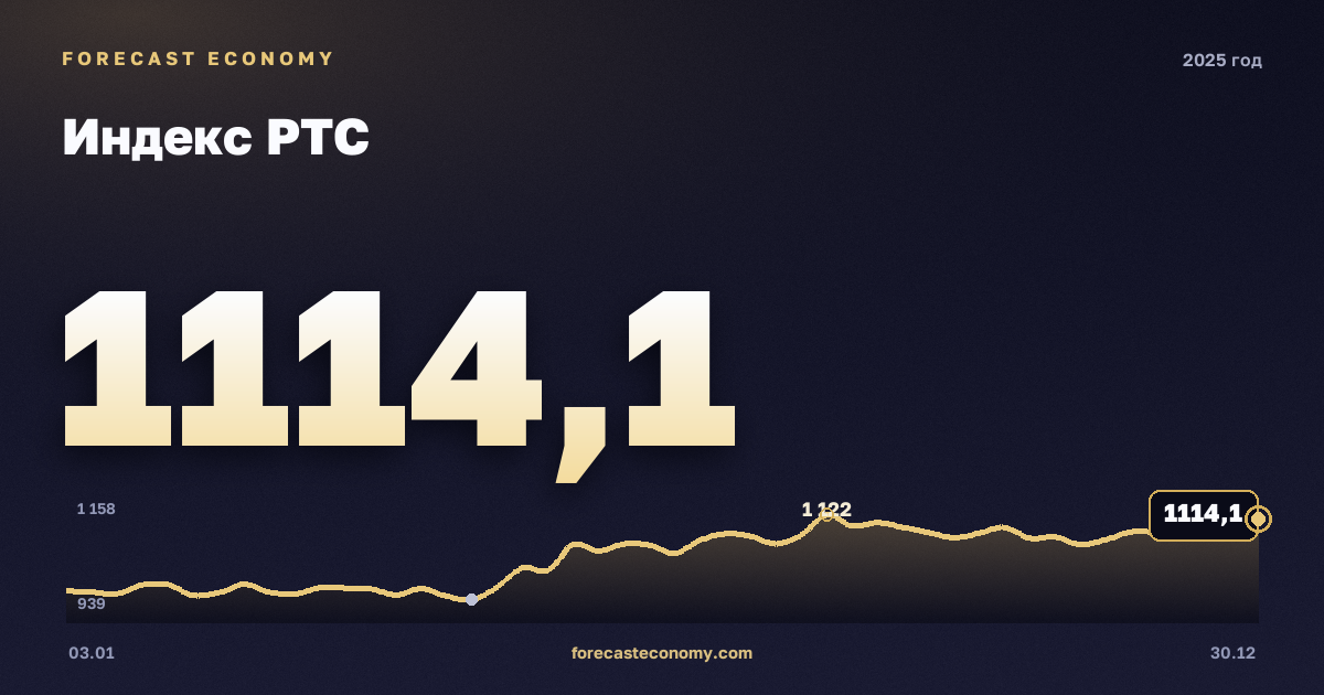 Индекс РТС в 2025 году — график, среднее за год 1 075,54 пунктов, источник Московская биржа