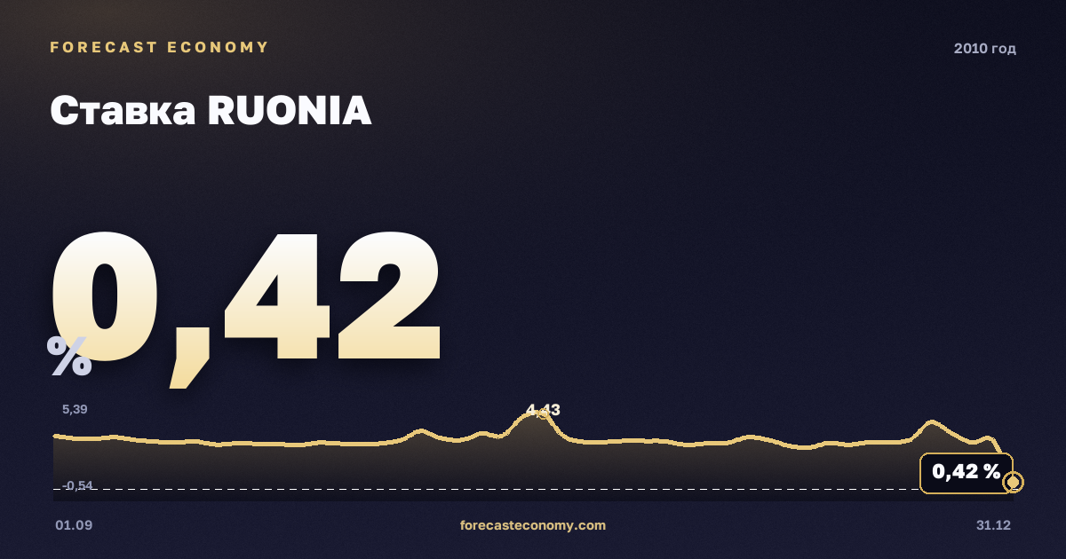 Ставка RUONIA в 2010 году — график, среднее за год 2,73 %, источник Банк России