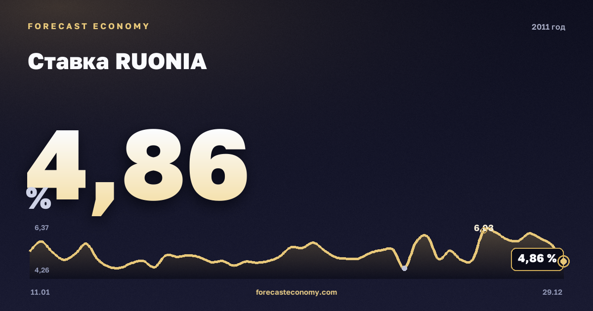 Ставка RUONIA в 2011 году — график, среднее за год 3,88 %, источник Банк России